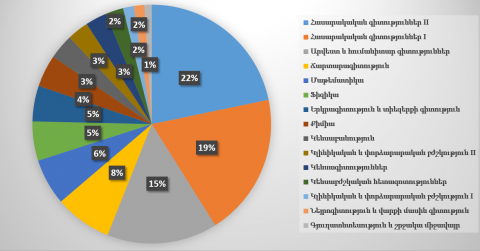 Импакт-факторы армянских журналов 2020 года: результаты известны